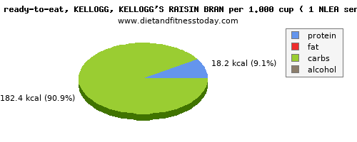tryptophan, calories and nutritional content in kelloggs cereals